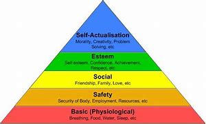 Image result for Maslow's Hierarchy of Needs 3D Pyramid