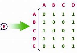 Image result for K4 Graph Adjacent Matrix