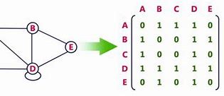 Image result for Adjacency Matrix for Directed Graph