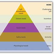 Image result for Maslow Hierarchy of Needs Education