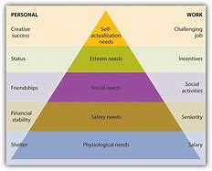 Image result for Maslow's Updated Hierarchy Theory