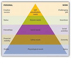 Image result for Abraham Maslow Hierarchy