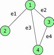 Image result for Adjacency Matrix of a Directed Graph Has 25