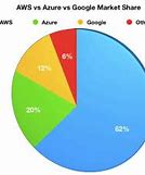 Image result for AWS Azure GCP