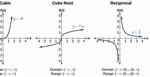 Image result for 6 Basic Graphs of Functions