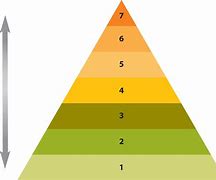 Image result for Maslow Hierarchy Needs Diagram