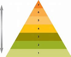 Image result for Maslow's Hierarchy of Needs in Education