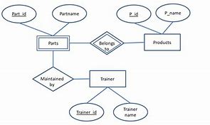 Image result for Typical Company ER-Diagram