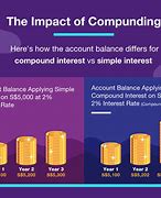 Image result for Compound Interest Savings Account