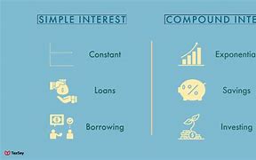 Image result for Compound Interest Annually