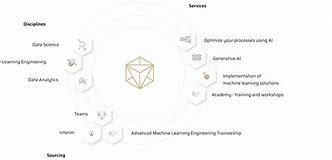 Image result for Data Science with Ai Developer