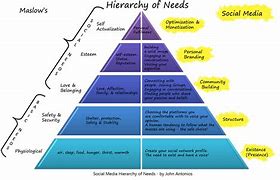 Image result for Maslow's Hierarchy of Needs Cartoon