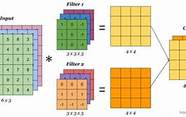 Image result for 2D Convolution Input/Output Image