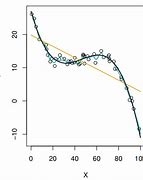 Image result for Linear Regression Model Disease