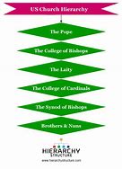 Image result for Catholic Church Hierarchy