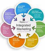 Image result for Integrated Marketing Communications Matrix