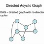 Image result for Directed Acyclic Graph