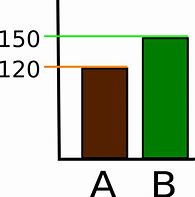 Image result for Bar Graph Practice