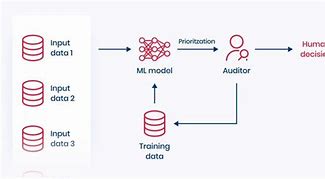 Image result for Machine Learning Loop