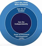 Image result for Zone of Proximal Development Vygotsky Visual Representation