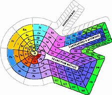 Image result for Periodic Table Arrangement Spiral