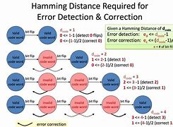 Image result for Hamming Code Method