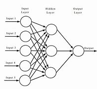 Image result for Artificial Neural Network