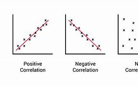 Image result for Correlation Studies