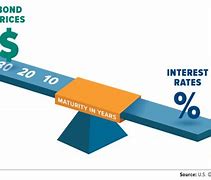 Image result for Which Interest Rate Effect Bond Perfomance