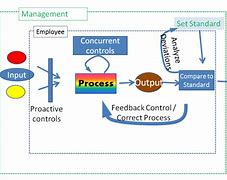 Image result for How Effective Production Process Control