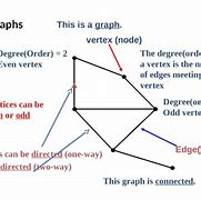 Image result for Adjacent Vertices of Directed Graphs and Undirected Graphs