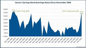 Image result for 10000 Savings Bond