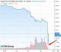 Image result for Oil Chart Negative