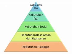 Image result for Diagram Maslow