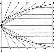 Image result for How to Draw a Parabola