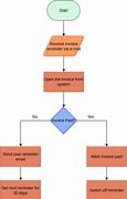 Image result for Accounts Receivable Process Flowchart