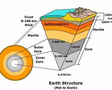 Image result for Earth's Core