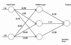 Image result for Neural Network Structure Diagram