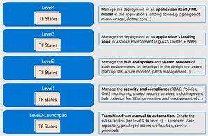 Image result for Hierarchy of a Work Zone