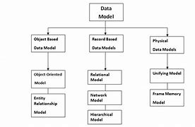 Image result for Data Model Types