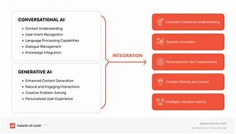 Image result for Conversational AI vs Generative Ai