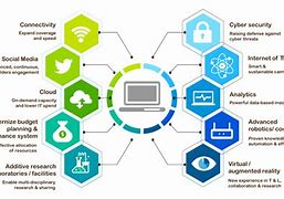 Image result for Digital Learning Framework