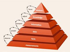 Image result for Pyramid Drawing Chart