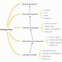 Image result for Business Mind Map