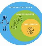 Image result for AIML Deep Learning