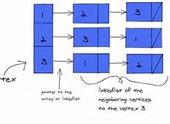 Image result for Adjacency List with Directed Graph