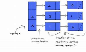 Image result for Adjacency Matrix Representation of Undirected Graph