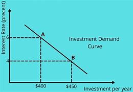 Image result for Difference Between Yield and Interest Rate