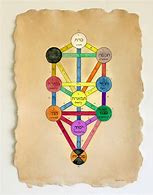 Image result for Kabbalah Tree of Life Art