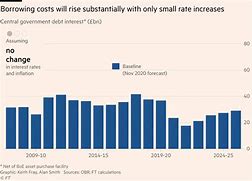 Image result for Fed Interest Rate Prediction Chart